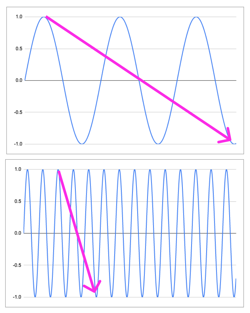 two graphs with similar amplitudes demonstrating shorter distance between points with higher frequencies